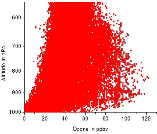 Fig. 3. Scatter plots of ozone over Lagos based on 361 MOZAIC vertical profiles.
