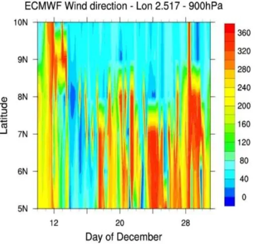 Fig. 4. Hovmoeller diagram of the wind direction (degrees) at 900 hPa at the longitude of Cotonou (2.5 ◦ E) from ECMWF analysis.