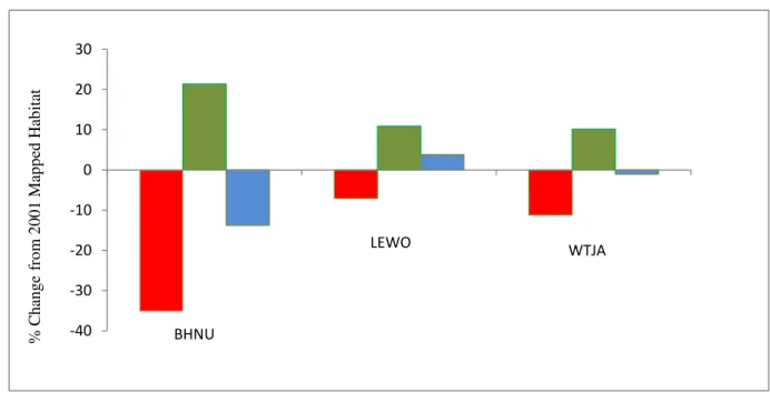 Figure 2. Percent habitat lost (red), gained (green) and net change (blue) for Brown-headed Nuthatch (BHNU), Lewis's  Woodpecker LEWO and White-tailed Jackrabbit (WTJA)