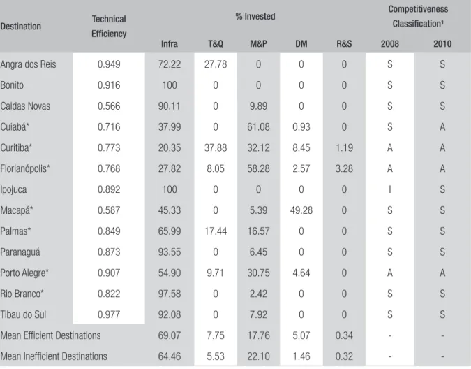 TABLE 1  A SCALE OF COMPETITIVENESS INVESTMENTS AND EVOLUTION