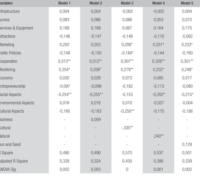 TABLE 2  REGRESSION ANALYSIS RESULTS — DEPENDENT VARIABLE EMPLOYMENT