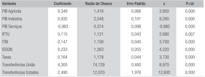 TABELA 2  ESTATÍSTICA DO MODELO