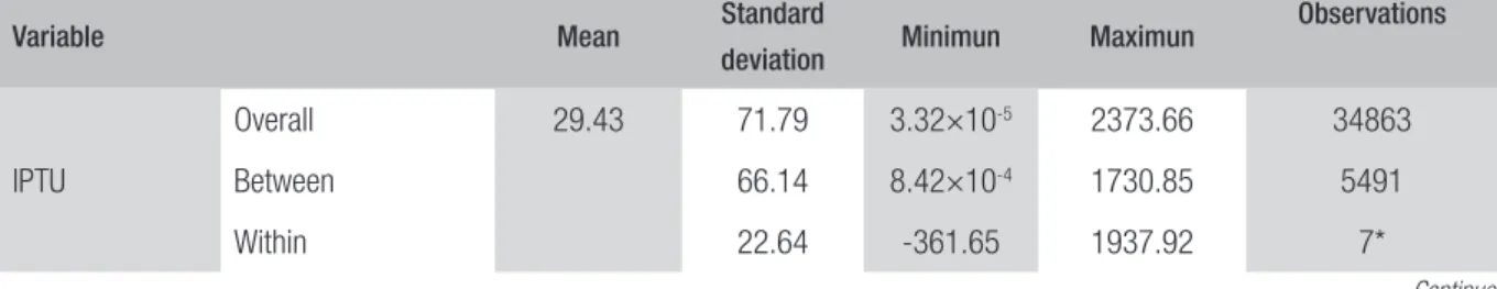 TABLE 1  DESCRIPTIVE ANALYSIS OF DATA