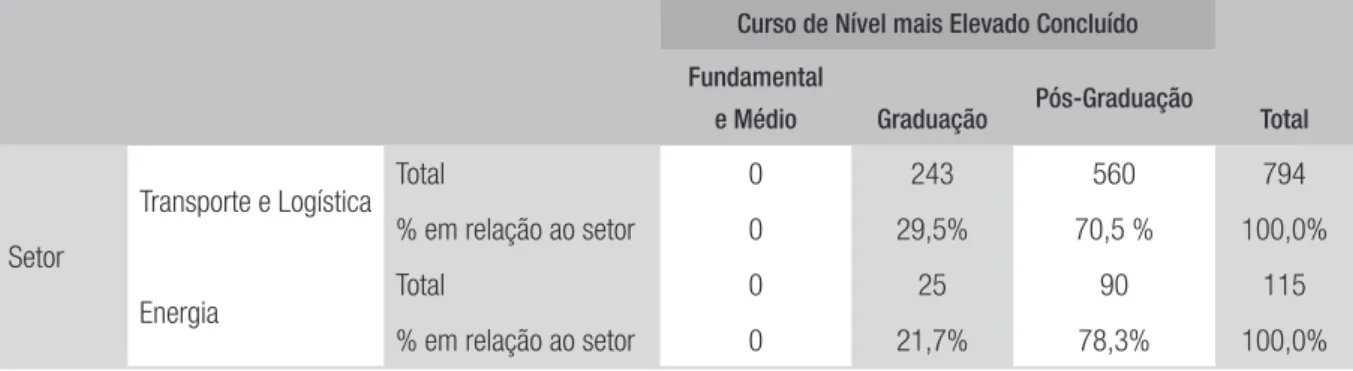 TABELA 1  NÍVEL DE ESCOLARIDADE DOS BUROCRATAS DE INFRAESTRUTURA