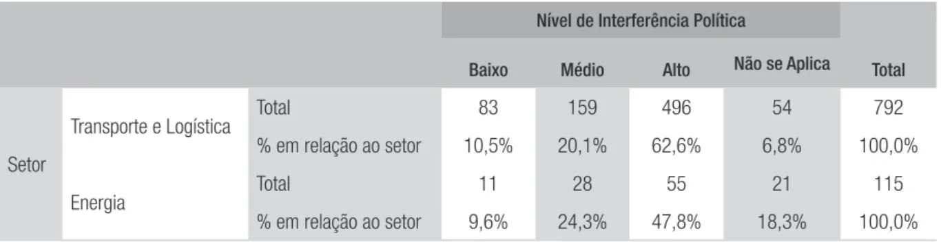 TABELA 5  PERCEPÇÃO DOS BUROCRATAS SOBRE O NÍVEL DE INTERFERÊNCIA POLÍTICA NOS   PROCESSOS DECISÓRIOS