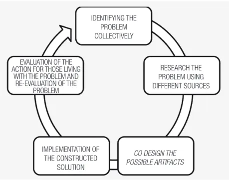 FIGURE 1  DESIGN CYCLE, ACCORDING TO THE INTERPRETATIVE PARADIGM