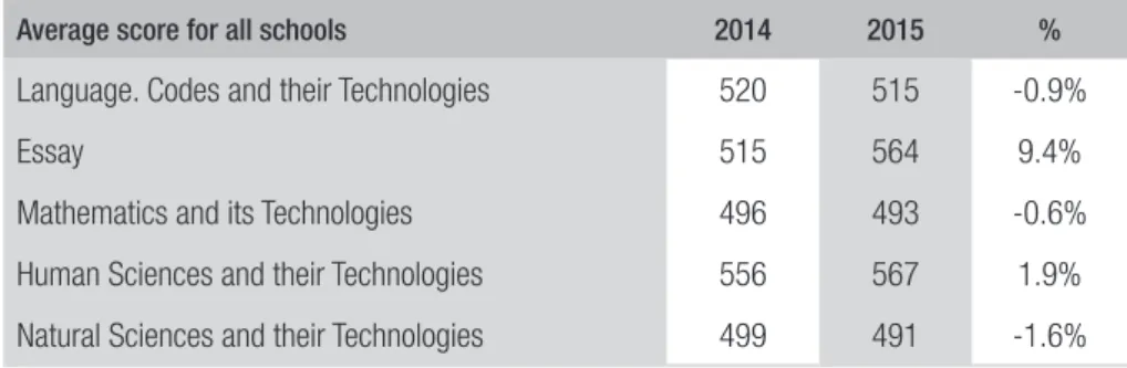 TABLE 1  AVERAGE SCORES FOR ALL PARTICIPANT SCHOOLS BY KNOWLEDGE AREA