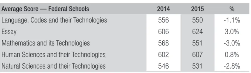 TABLE 4  FEDERAL SCHOOLS’ AVERAGE SCORES BY KNOWLEDGE AREA