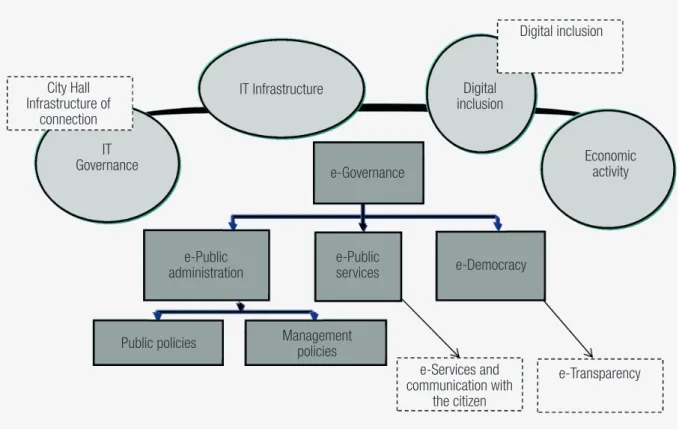 FIGURE 1  REFERENCE MODEL ON USING ICT BY BRAZILIAN PUBLIC ADMINISTRATION