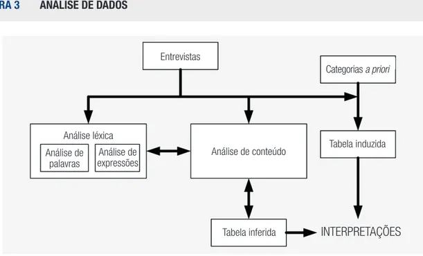 FIGURA 3  ANÁLISE DE DADOS Entrevistas Categorias a priori Tabela induzida Tabela inferida Análise de conteúdoAnálise léxicaAnálise de palavrasAnálise de expressões INTERPRETAÇÕES