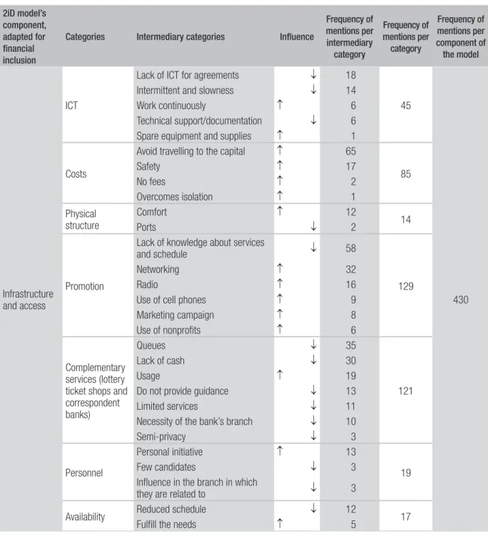 Table 3 summarizes the analysis of the categories related to the component ‘infrastructure and access’ 