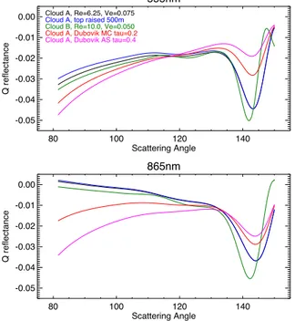 Fig. 1. The sensitivity of multi-angle polarimetry to cloud and aerosol optical properties is demonstrated in this figure