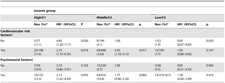 Table 4. Hazard ratios (HR) for incident diabetes by income group and cardiovascular or psychosocial risk factors in older people – Hefei cohort study, China.