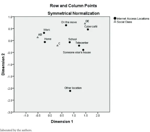 FIGURE 2  ASSOCIATION BETWEEN INTERNET ACCESS LOCATION AND SOCIAL CLASS (PERCEPTUAL MAP)
