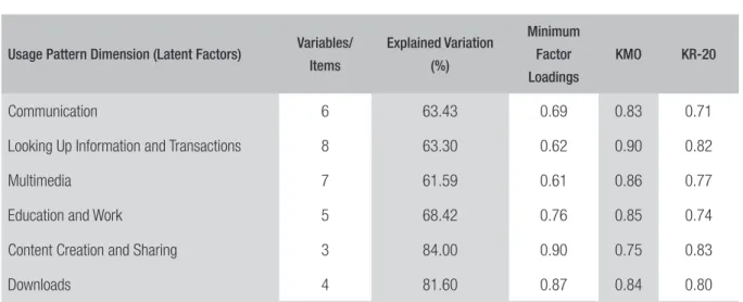 TABLE 3  INTERNET USAGE PATTERNS