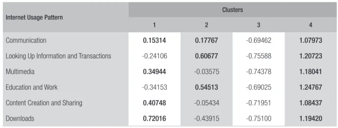 Table 4 presents the final clusters centers in relation to the variables utilized for their formation.