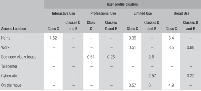 TABLE 5  CONTRIBUTION OF THE INTERNET ACCESS LOCATION TO EACH OF THE INTERNET   USER GROUPS (ODDS RATIO)