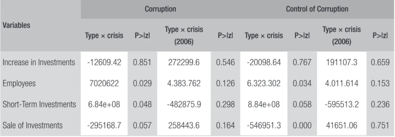TABLE 3  DIFF-IN-DIFF RESULTS FOR HIGH CORRUPTION