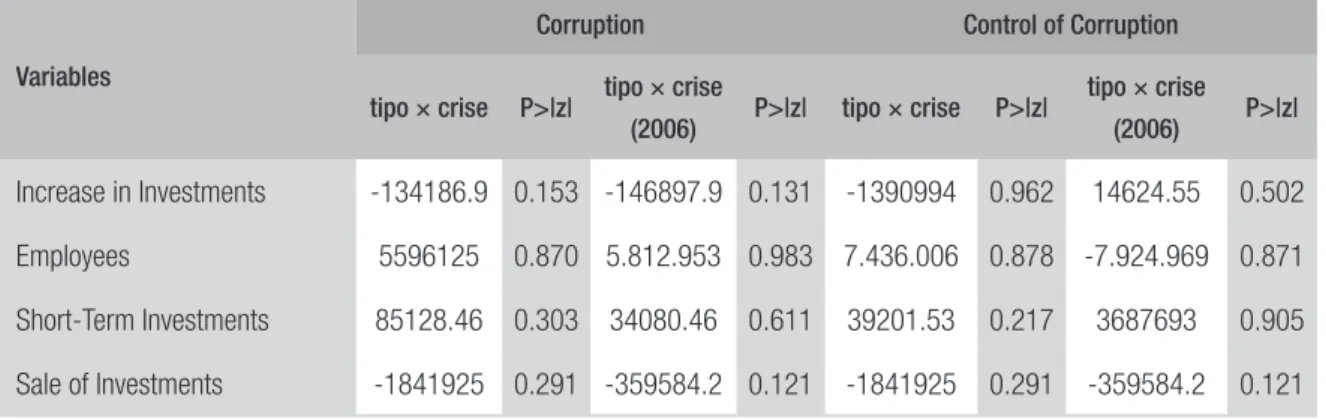 TABLE 4  DIFF-IN-DIFF RESULTS FOR LOW CORRUPTION