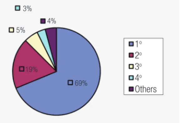 FIGURE IV  TTC — ALLOCATION BY PREFERENCES 4% 1 o 2 o 3 o 4 o Others5%19%3%69%
