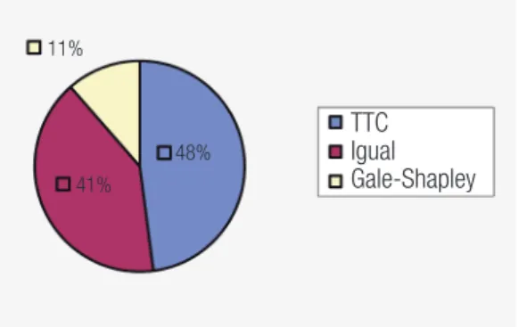 FIGURE V  GALE-SHAPLEY VERSUS TTC 48% TTC Igual Gale-Shapley 41%11%