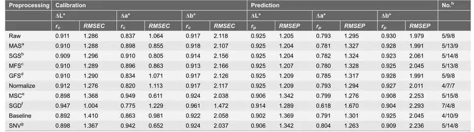 Table 2. Performance of models in calibration and prediction for predicting color (DL*, Da* and Db*) using different preprocessing methods.