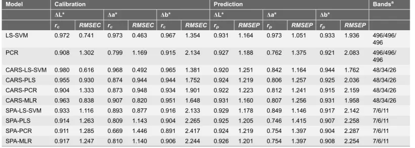 Table 4. Performance of different models in calibration and prediction for predicting color (DL*, Da* and Db*).