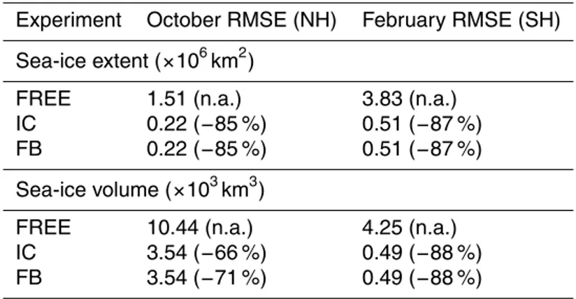 Table 3. Root mean squared error (RMSE) of sea-ice extent and volume between data assim- assim-ilation experiments using the synthetic data and the synthetic observations themselves in the NH and SH, respectively, at the begining of October and February