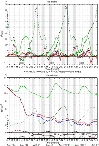 Fig. 2. Time series of the sea-ice extent (a) and volume (b) difference compared to synthetic observations for both the NH (full lines) and the SH (dashed lines) over 2005–2007