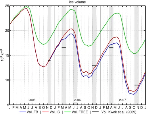 Fig. 5. Time series over 2005–2007 of the sea-ice volume in the Arctic Ocean for the FREE (green line), IC (red line) and FB (blue line) runs