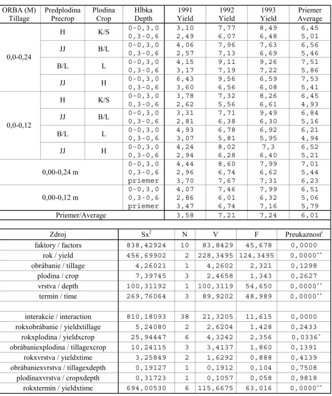 Tabu ľka 1.: Obsah N-NH 4 +