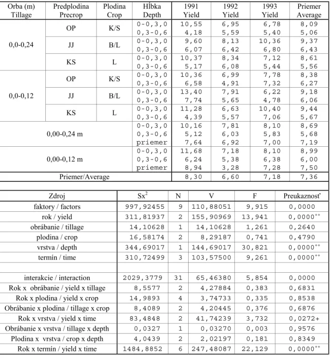 Tabu ľka 4.: Obsah N-NH 4 +