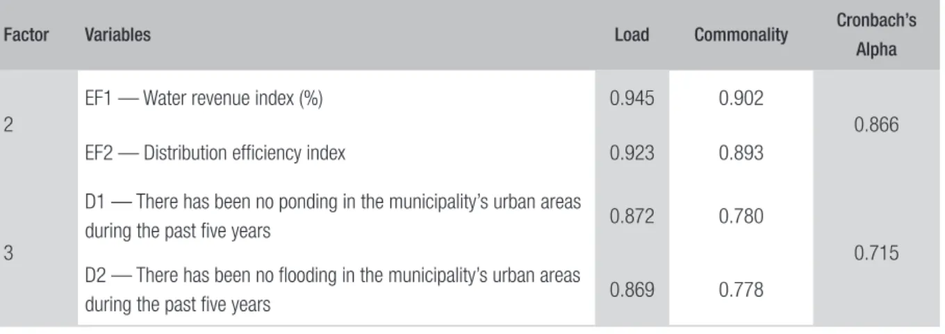 Table 2 shows the quantities of the state municipalities and their respective typologies as well as  those of the sample.