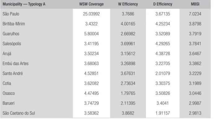 TABLE 3  SANITATION VARIABLE ANALYSIS — TYPOLOGY A