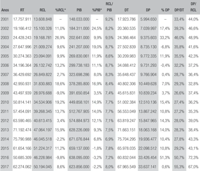 TABELA 1  RECEITAS TOTAIS E CORRENTE LÍQUIDA, PIB, DESPESAS TOTAIS E COM PESSOAL, ÍNDICE   RCL/PIB E RELAÇÃO DP/RCL DO ESTADO DO RIO DE JANEIRO NO PERÍODO DE 2001 A 2017