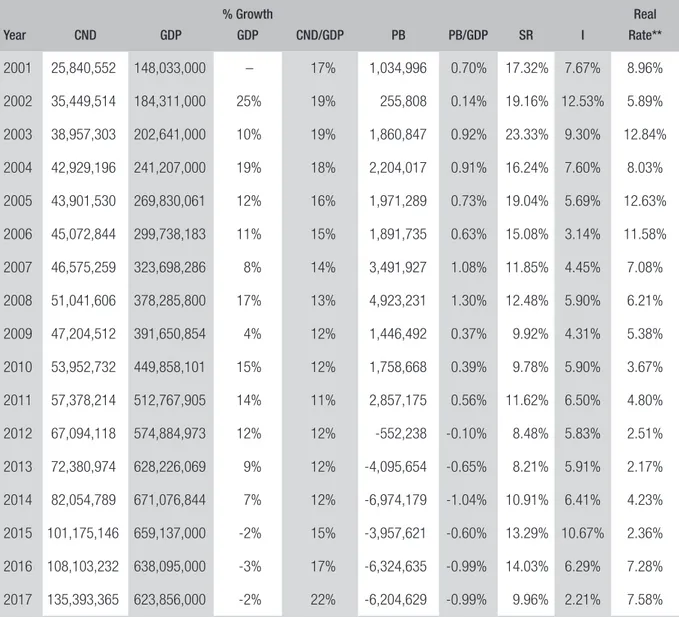 TABLE 3  TRAJECTORY OF THE CND, GDP, CND/GDP, PRIMARY BALANCE AND REAL INTEREST RATES    FROM 2001 TO 2017 FOR THE STATE OF RIO DE JANEIRO