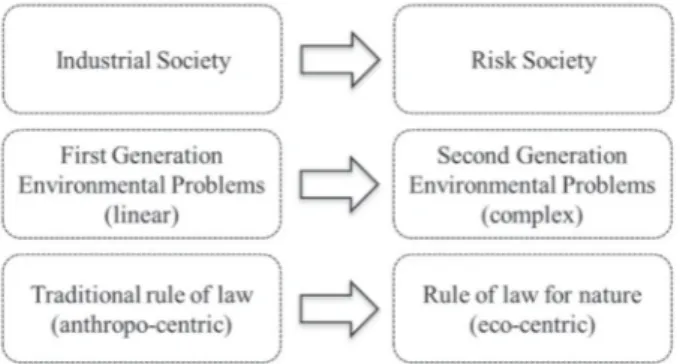 Figure 1: From industrial society to risk society  Source: Elaborated by the authors 