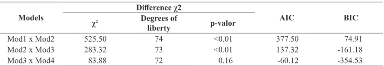 Table 1 shows that the difference between model 1  and model 2 is statistically significant for α = 0.05,  (alternative hypothesis accepted), indicating that  the model that assumes two dimensions has more  information than the model of one dimension, this