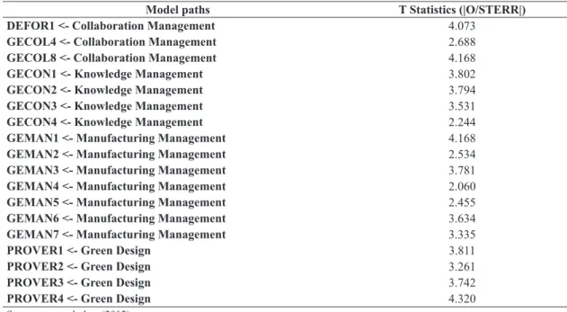 Table 3.  Validity of the Latent Variable Regression Coefficient.