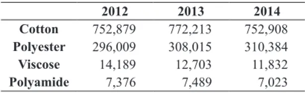 Table 1. Production of fabrics in Brazil by nature of the fiber  (in tons). 2012 2013 2014 Cotton 752,879 772,213 752,908 Polyester 296,009 308,015 310,384 Viscose 14,189 12,703 11,832 Polyamide 7,376 7,489 7,023 Source: IEMI (2015).
