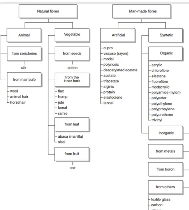 Figure 1. Classification of textile fibers. Source: Adapted from Barbosa et al. (2004) &amp; TEXTINFO (2011).