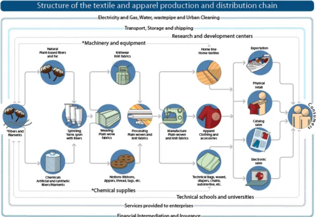 Figure 2.  Structure of the production chain and textile and clothing distribution. (*) Segments of suppliers