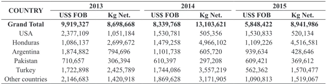 Table 8.  Brazilian imports of rags and waste (silk, wool, cotton and other synthetic and artificial fibers) by country.