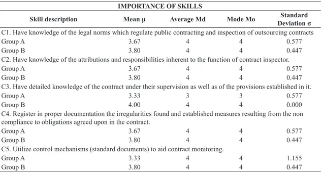 Table 6 presents the mean indexes for the training  level in each skill studied, and lists the ranking of  the attributions which require the most qualification