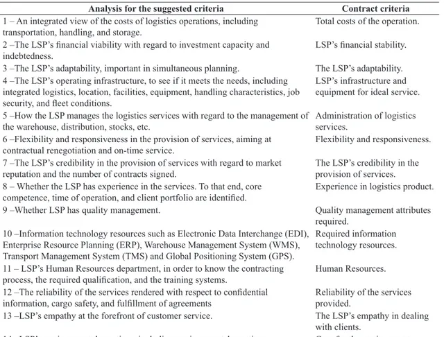 Table 4. Suggested core capabilities (criteria) to be required of the LSP in the contract.