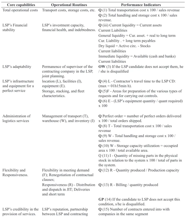 Table 5. Suggested operational routines and performance indicators with fines toward contract formalization.