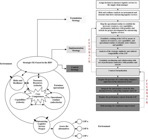 Figure 1. Framework based on Resource Based View for Outsourcing Strategy for Hiring Logistics Service Provider.