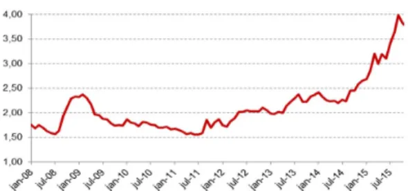 Figura 1. Evolução do real frente ao dólar. Fonte: elaborado  pelos autores (2016).