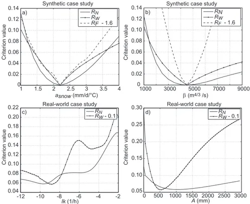 Fig. 3. Parameter sensitivity around the optimum value identified under the different calibration criteria; top: experiment 2, the most sensitive parameter a snow (a), and the least sensitive parameter β (b), the other parameters are kept constant to the v