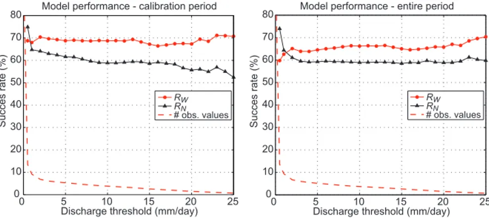 Fig. 7. Real-world case study: model performance for the best 100 random simulations (of 20 000 random parameter sets) under R W , respectively R N ; the success rate measures the relative number of observed daily discharges above a certain threshold that 